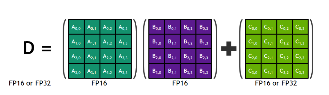 Tensor Core是一种为优化深度学习计算核心